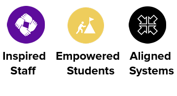 Strategic Plan First Page with icons for inspired staff, empowered students and aligned systems