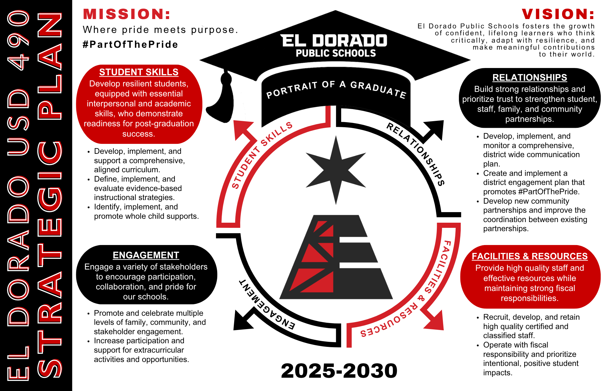 Graphic representing USD 490 El Dorado Public Schools’ One-Page Strategic Plan. At the top, the mission statement reads: “Where pride meets purpose.” with the hashtag #PartOfThePride. Below it, the vision statement says: “El Dorado Public Schools fosters the growth of confident, lifelong learners who think critically, adapt with resilience, and make meaningful contributions to their world.” The strategic plan is organized into five vertical pillars, each labeled: Student Skills – Focuses on developing resilient students with essential interpersonal and academic skills for post-graduation success. Curriculum & Instruction – Emphasizes aligned curriculum, evidence-based instructional strategies, and whole-child supports. Facilities & Resources – Commits to high-quality staffing and effective resource use with strong fiscal responsibility. Engagement – Encourages stakeholder participation, communication planning, and partnerships to build community pride. Relationships – Aims to build trust and strengthen relationships among students, staff, families, and the community. At the center is the “Portrait of a Graduate”, symbolizing the outcome of the strategic plan. The words El Dorado USD 490 Strategic Plan are vertically mirrored on both sides for visual symmetry.