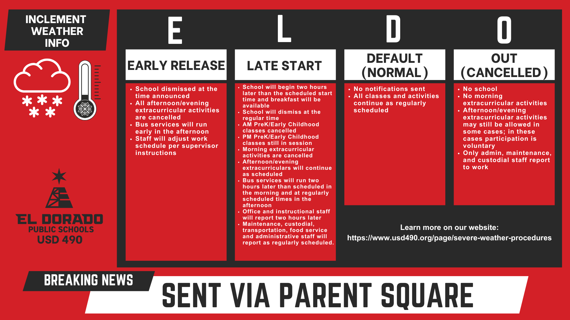 The image is an inclement weather notification guide for El Dorado Public Schools (USD 490), with a red and black color scheme. It outlines four school operation codes used during severe weather events, labeled "E," "L," "D," and "O," standing for Early Release, Late Start, Default (Normal), and Out (Cancelled), respectively. Top Section: A header reads “INCLEMENT WEATHER INFO” with icons of a snowflake, snow, clouds, and a thermometer. El Dorado Public Schools USD 490 logo is shown. Main Content: E – Early Release: School dismissed at the time announced. All afternoon and evening extracurricular activities are cancelled. Bus services will run early in the afternoon. Staff will adjust work schedules per supervisor instructions. L – Late Start: School begins two hours later than scheduled; breakfast available. Dismissal at regular time. AM PreK/Early Childhood classes cancelled. PM PreK/Early Childhood classes still in session. Morning extracurriculars cancelled. Afternoon and evening extracurriculars continue as scheduled. Bus services delayed by two hours in the morning; normal afternoon times. Office and instructional staff report two hours late. Maintenance, custodial, transportation, food service, and administrative staff report as usual. D – Default (Normal): No notifications sent. All classes and activities continue as regularly scheduled. O – Out (Cancelled): No school. No morning extracurriculars. Afternoon and evening extracurriculars may still happen; participation is voluntary. Only administrative, maintenance, and custodial staff report to work. Bottom Section: “BREAKING NEWS” banner reads: “SENT VIA PARENT SQUARE.” Website listed for more information: https://www.usd490.org/page/severe-weather-procedures