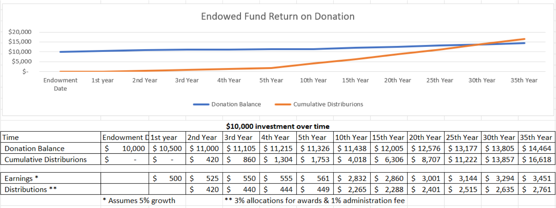 Endowed Fund Return on Donation
