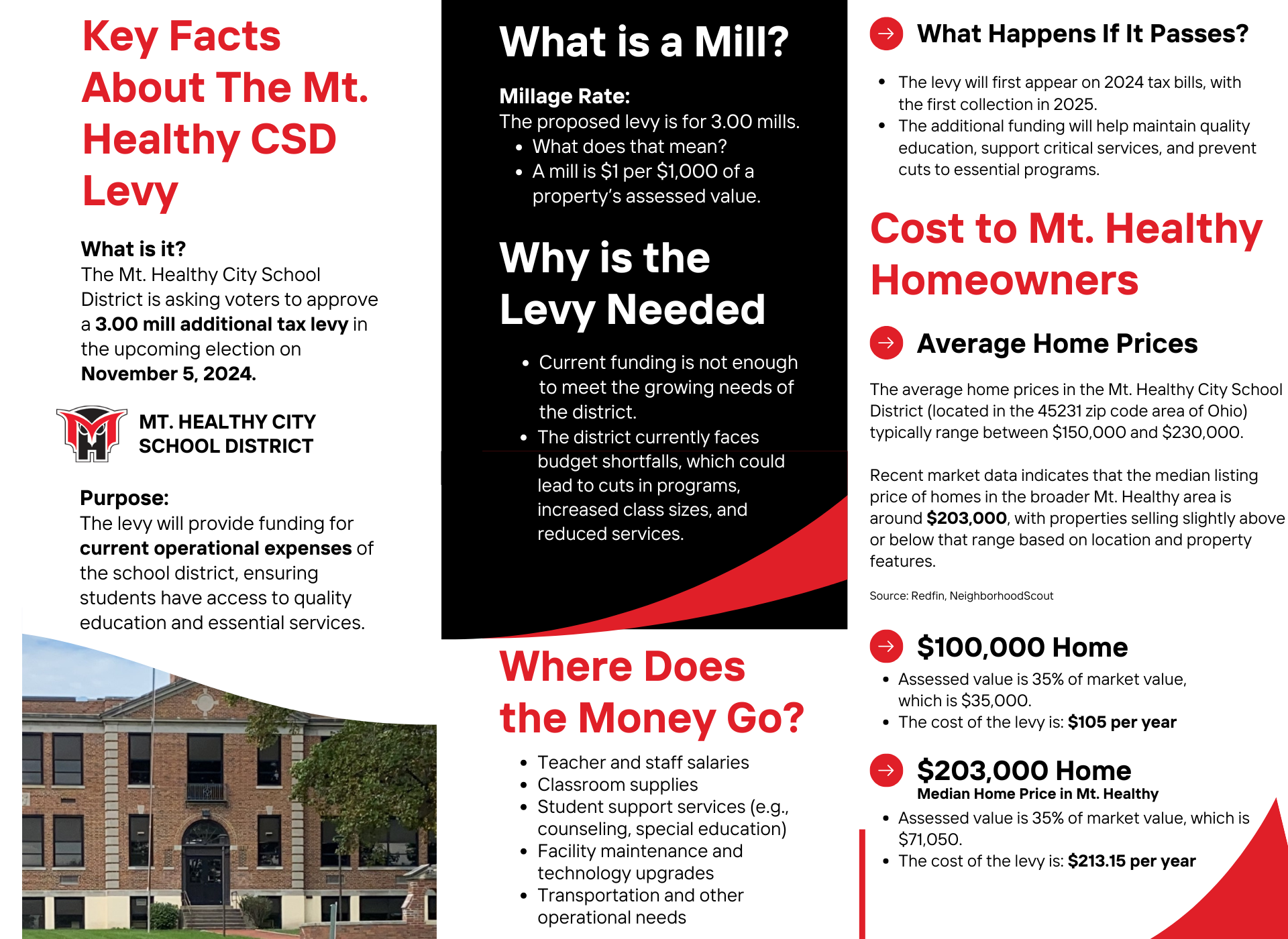 Levy Info Key Facts About The Mt. Healthy CSD Levy What is it? The Mt. Healthy City School District is asking voters to approve a 3.00 mill additional tax levy in the upcoming election on November 5, 2024.Purpose: The levy will provide funding for current operational expenses of the school district, ensuring students have access to quality education and essential services.Millage Rate: The proposed levy is for 3.00 mills. What does that mean? A mill is $1 per $1,000 of a property’s assessed value.Current funding is not enough to meet the growing needs of the district. The district currently faces budget shortfalls, which could lead to cuts in programs, increased class sizes, and reduced services.Teacher and staff salaries Classroom supplies Student support services (e.g., counseling, special education) Facility maintenance and technology upgrades Transportation and other operational needsThe levy will first appear on 2024 tax bills, with the first collection in 2025. The additional funding will help maintain quality education, support critical services, and prevent cuts to essential programs.The average home prices in the Mt. Healthy City School District (located in the 45231 zip code area of Ohio) typically range between $150,000 and $230,000.  Recent market data indicates that the median listing price of homes in the broader Mt. Healthy area is around $203,000, with properties selling slightly above or below that range based on location and property features.  Source: Redfin, NeighborhoodScoutAssessed value is 35% of market value, which is $35,000. The cost of the levy is: $105 per year