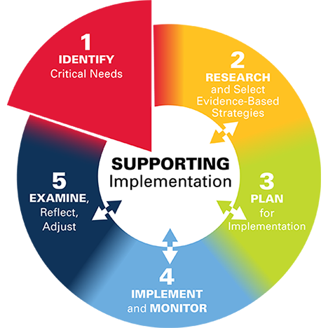 ohio improvement process graphic for improving schools and districts