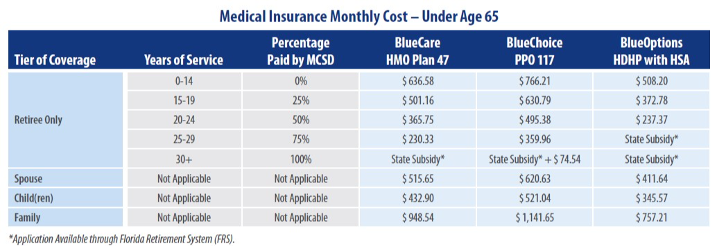 medical insurance monthly cost under age 65