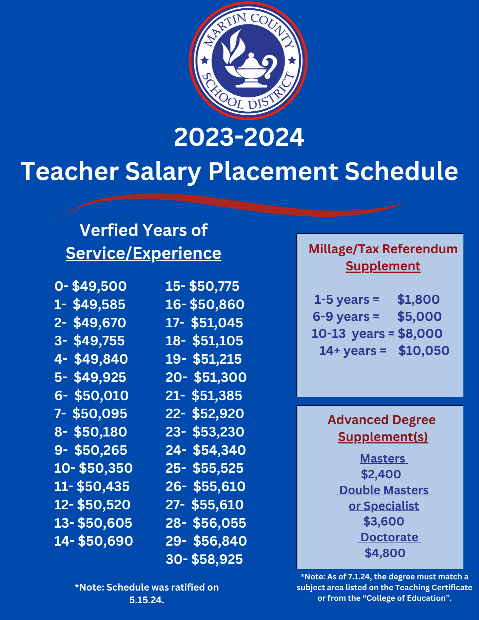 Salary Placement Schedule