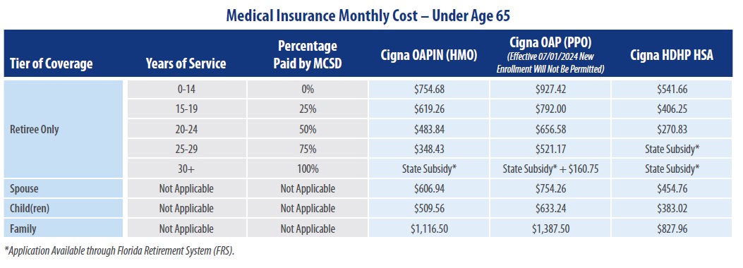 medical under 65