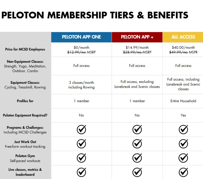 Updated Peloton Tiers