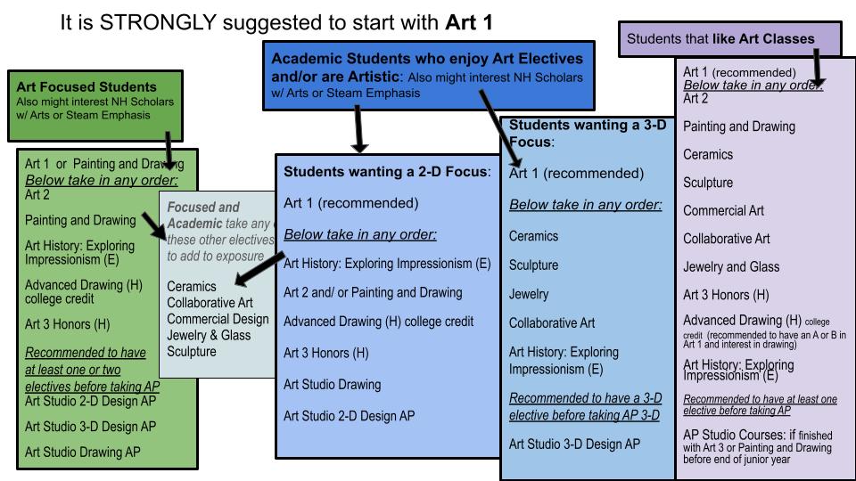 Artcoursechart