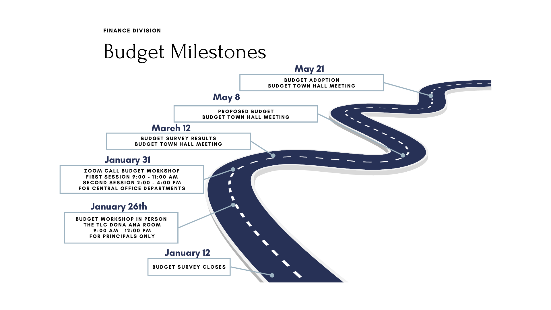Budget Milestones