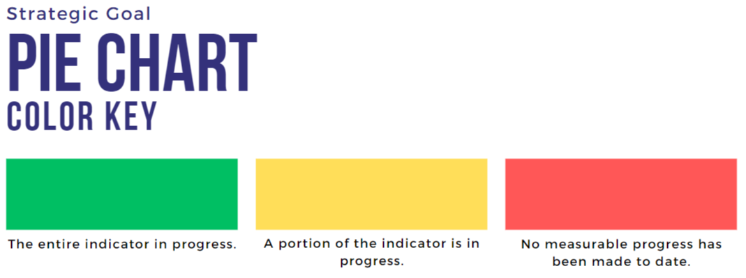 Strategic Goal Pie Chart Color Key.  A green color means the entire indicator is in progress.  A yellow color means a portion of the indicator is in progress. A red color means no measurable progress has been made to date.