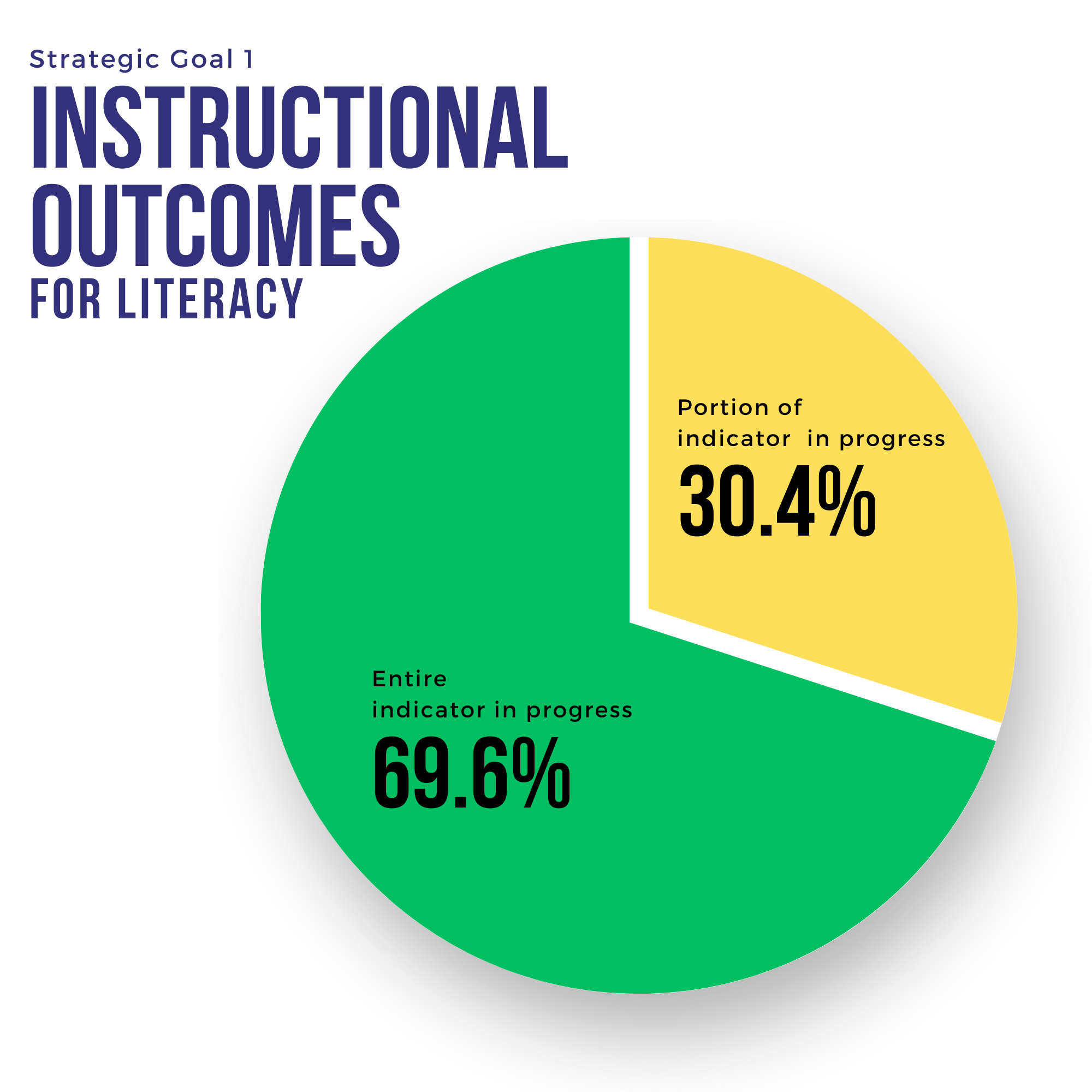 Instructional Outcomes for Literacy.  A green color shows 69.57% of the entire  indicator is in progress. A yellow color shows 30.43% for a portion of indicator is in progress.