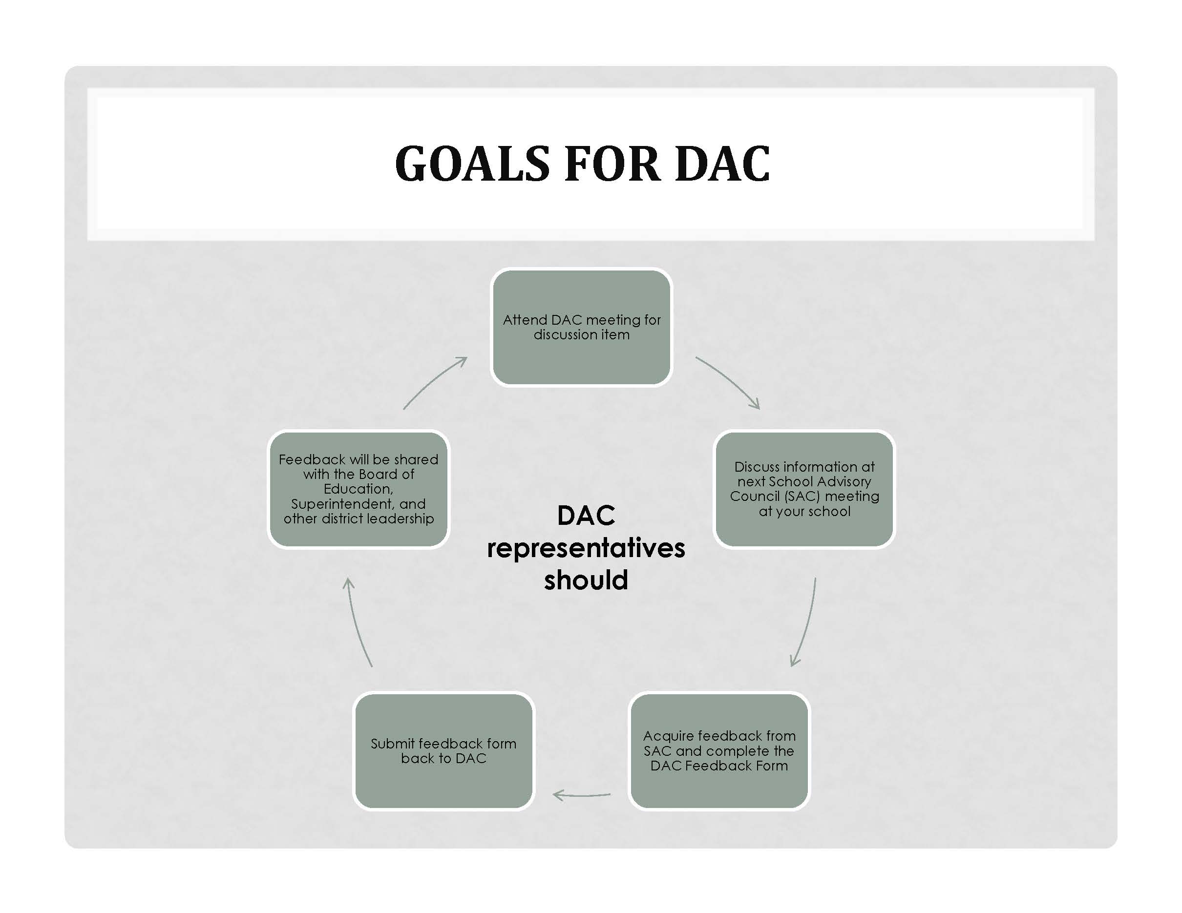 Goals for DAC