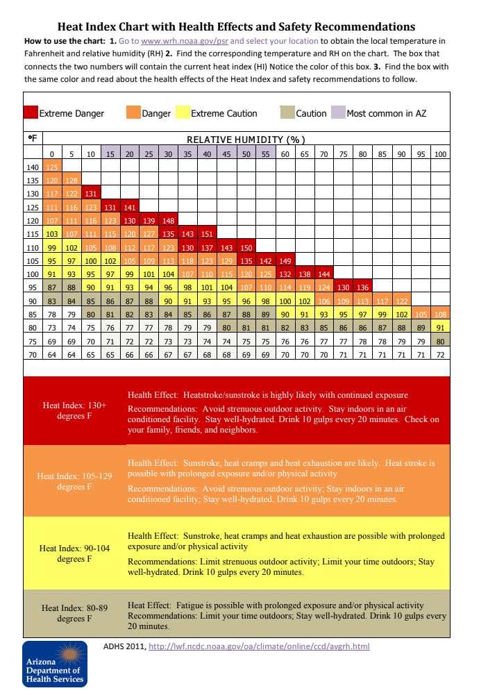 Heat Index Chart with Health Effects and Safety Recommendations