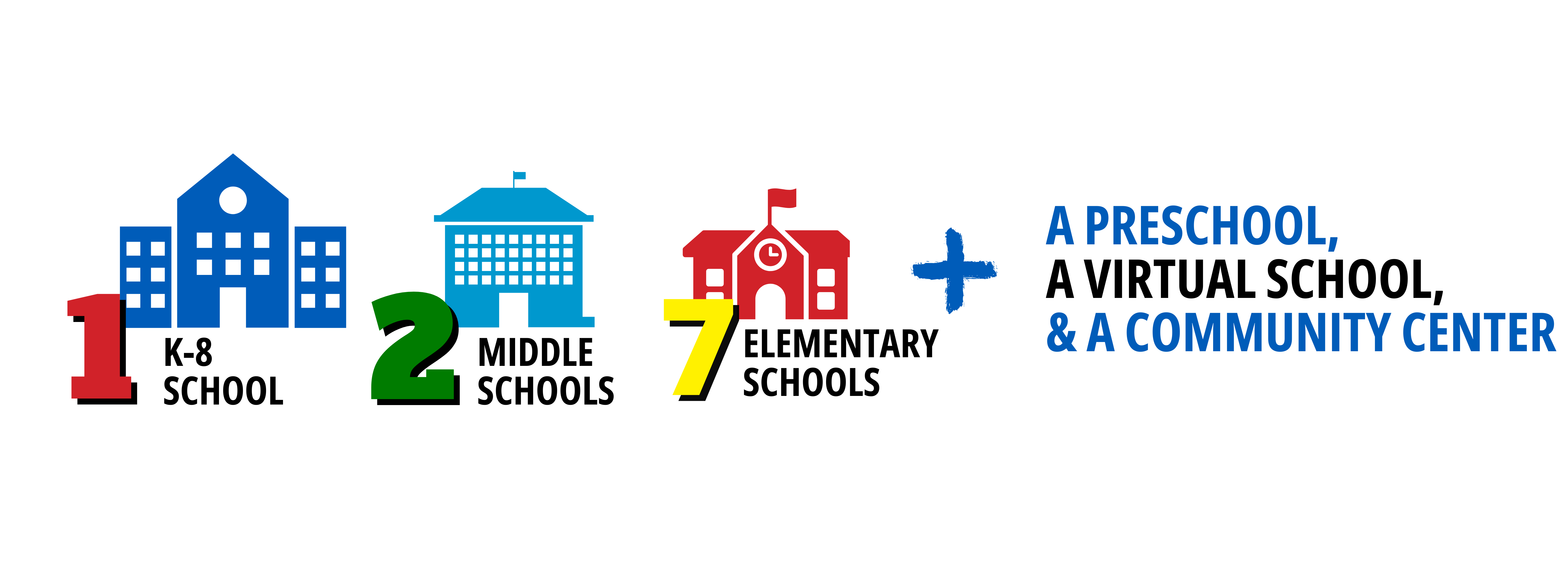 Infographic about Isaac Schools. One K-8 school, two middle schools, and seven elementary schools plus a preschool, virtual school and community center