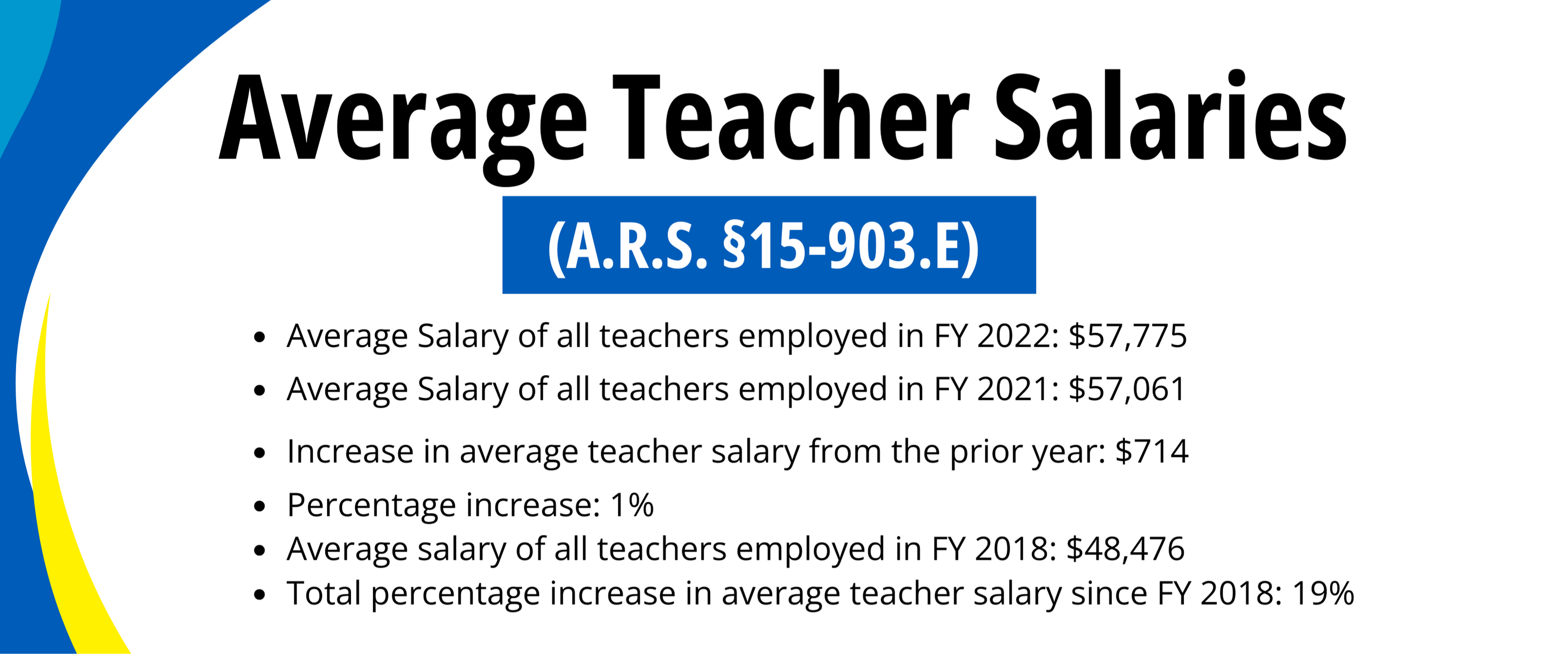 Average Teacher Salaries, (A.R.S. §15-903.E),Average Salary of all teachers employed in FY 2022: $57,775 Average Salary of all teachers employed in FY 2021: $57,061 Increase in average teacher salary from the prior year: $714 Percentage increase: 1% Average salary of all teachers employed in FY 2018: $48,476 Total percentage increase in average teacher salary since FY 2018: 19% 