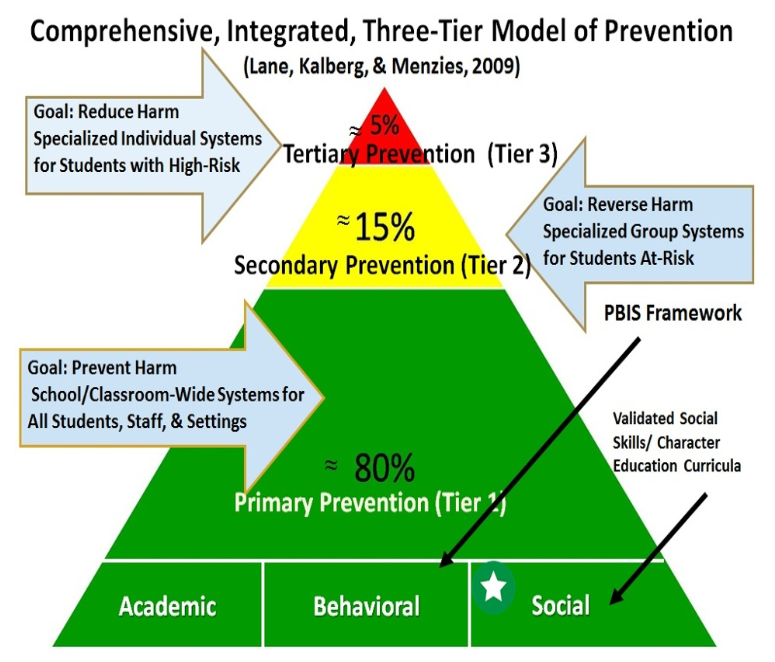 Tiered Approach to Behavior