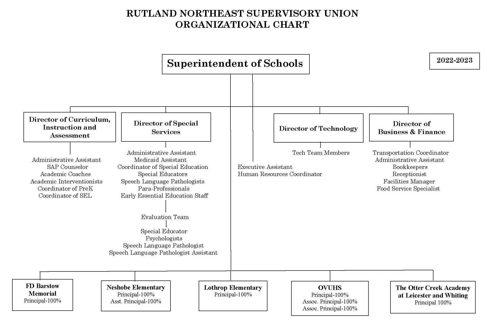 RNESU Organizational Chart