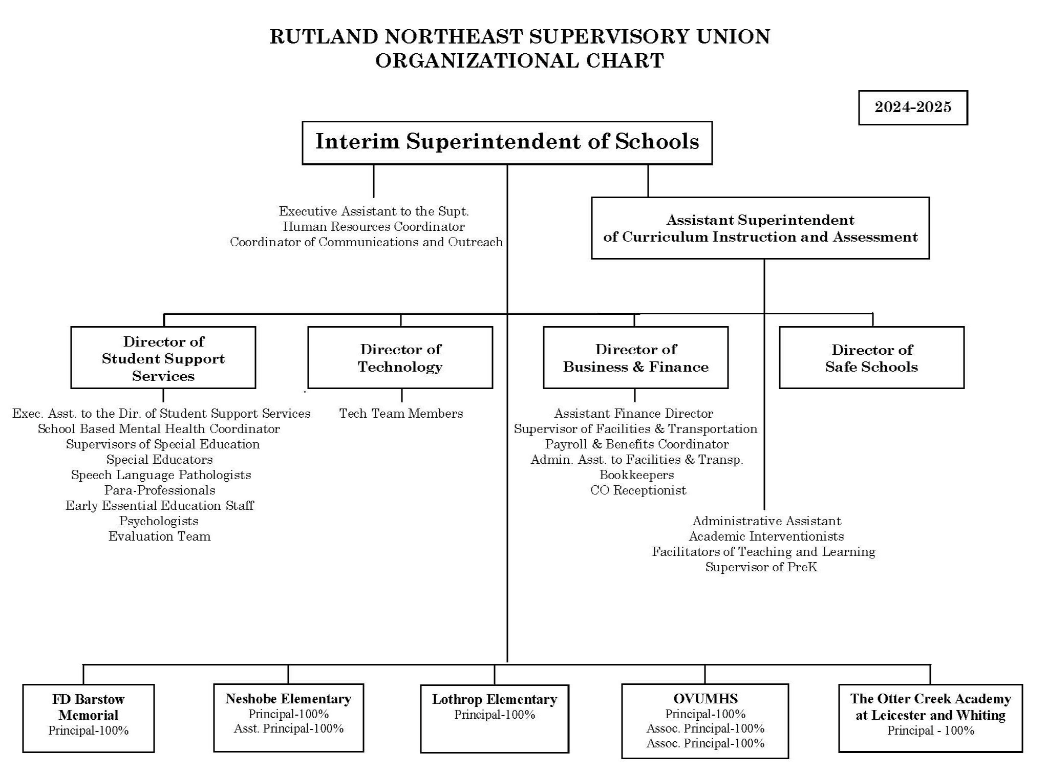 RNESU Organizational Chart