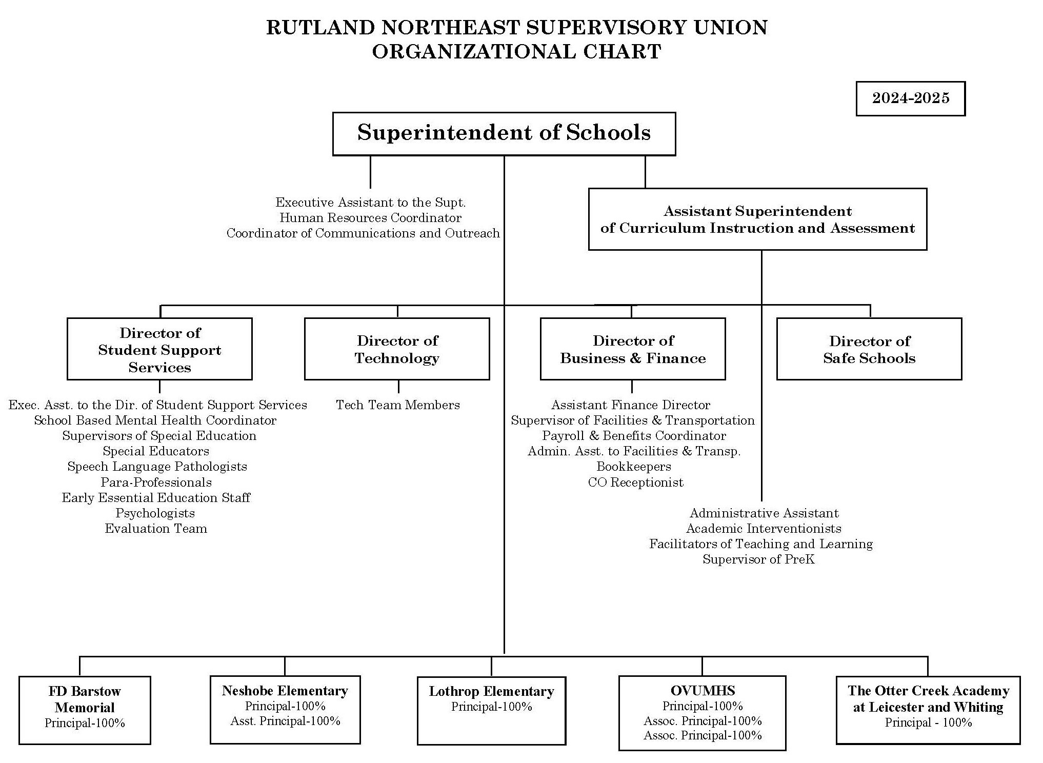 RNESU Organizational Chart