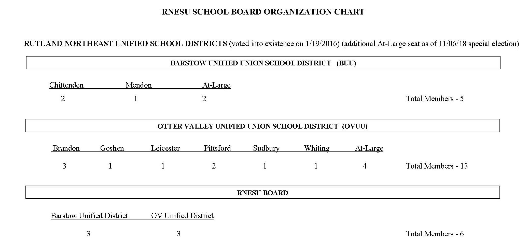 RNESU School Board Structure