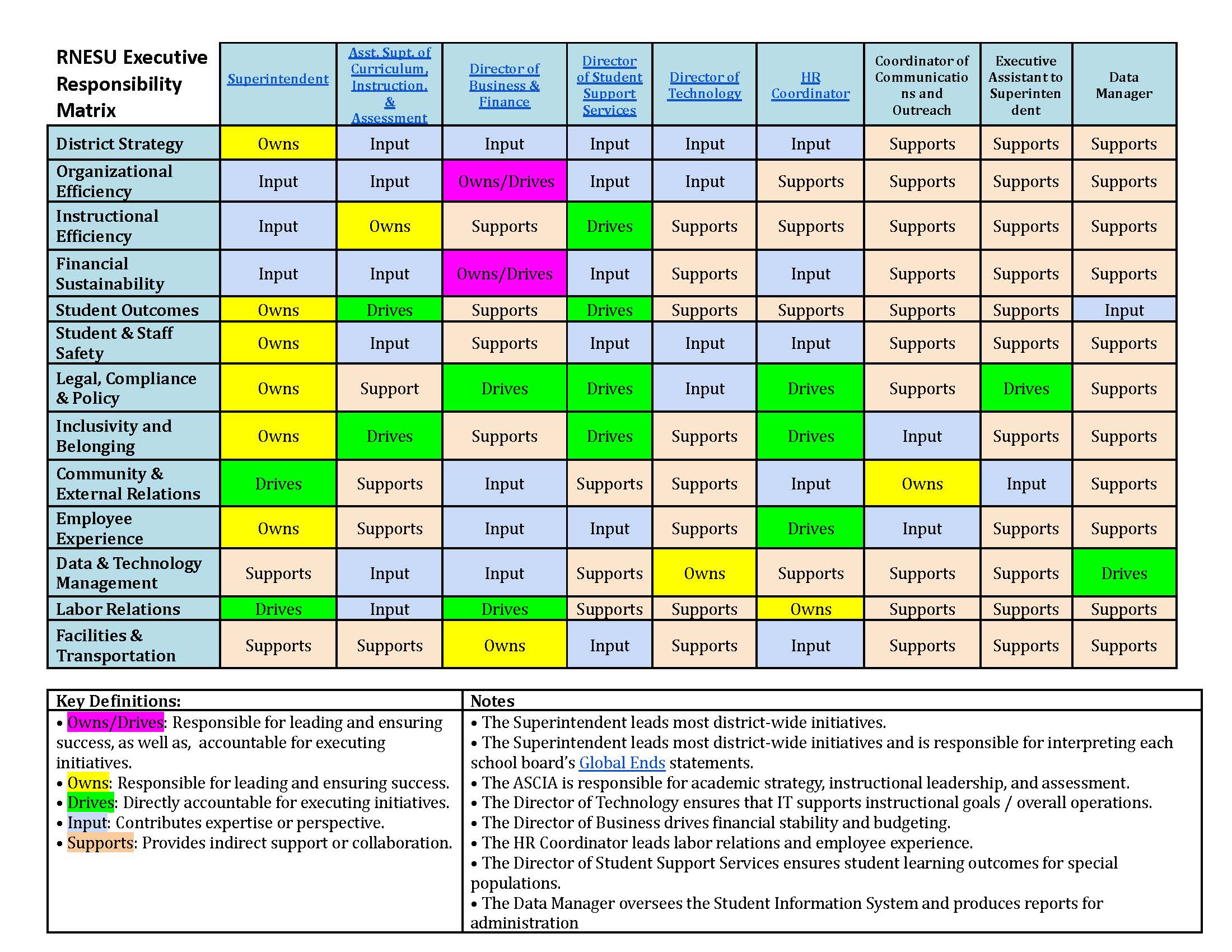 Roles and Responsibilities Matrix for Central Office Admin. and Staff