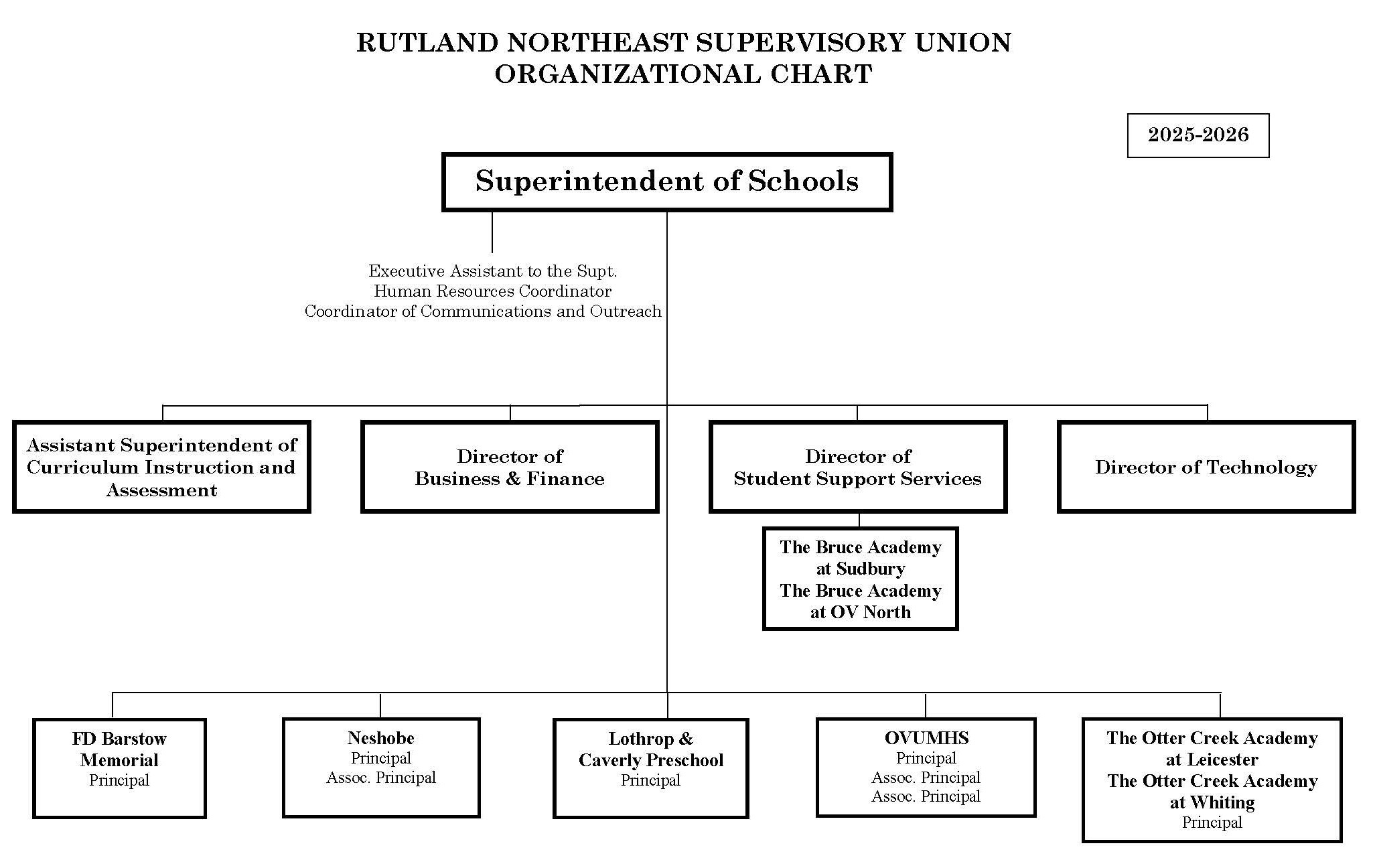 RNESU Organizational Chart