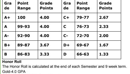 Grading Scale