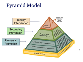 Pyramid Model