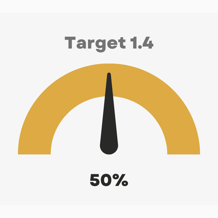 Target 1.4 50%