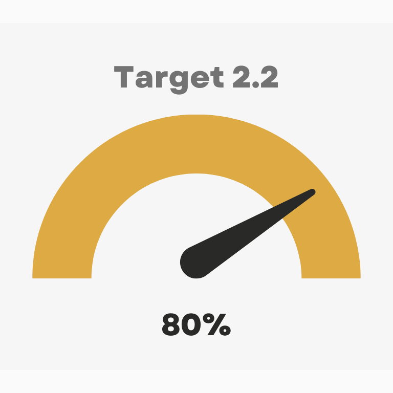 Target 2.2 80%