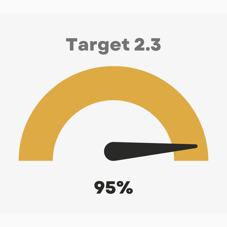 Target 2.3 95%