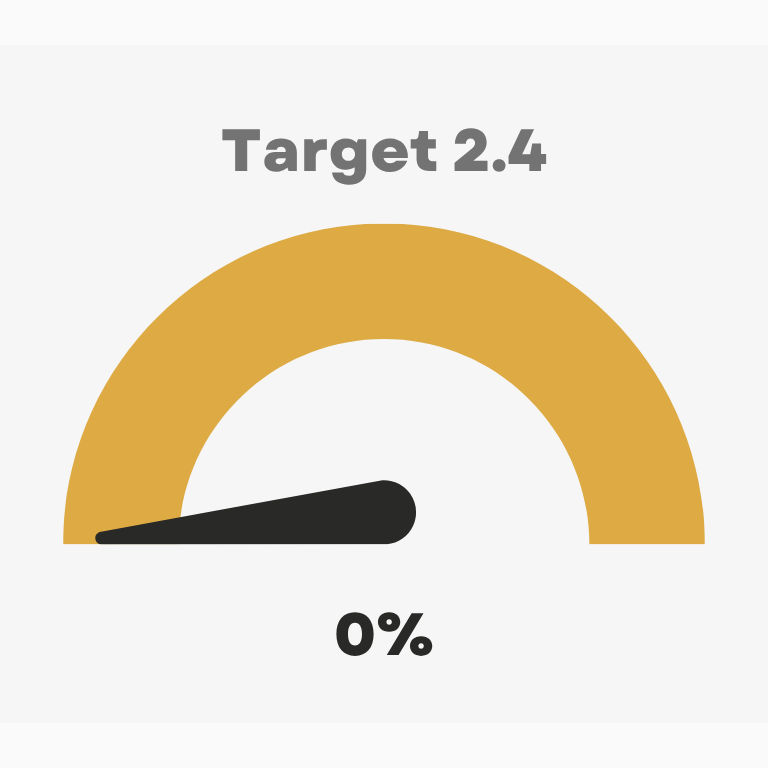 Target 2.4 0%