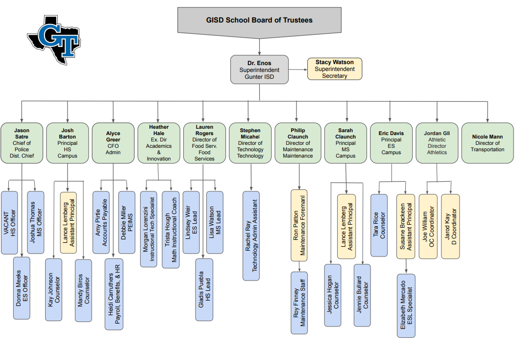 Organization chart with "GSO School Board of Trustees" at top, "Superintendent" in middle, various roles and names listed below.