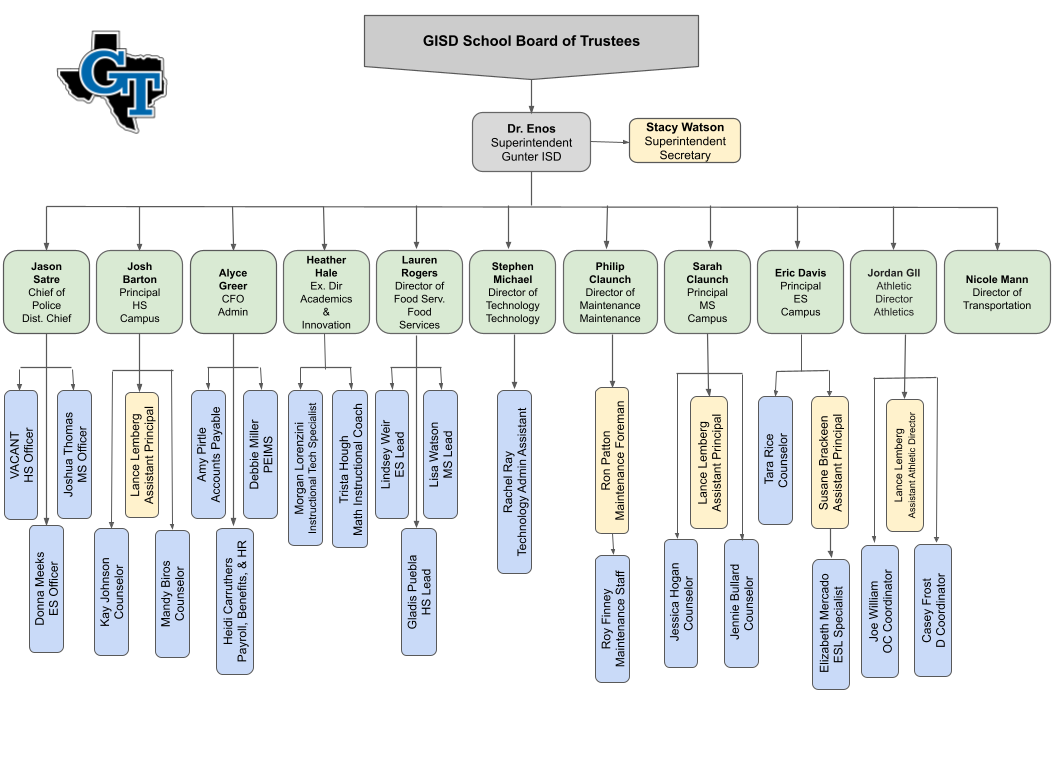 Organizational chart with the heading "GSO School Board of Trustees" at the top. Names and titles are arranged in rows and columns.