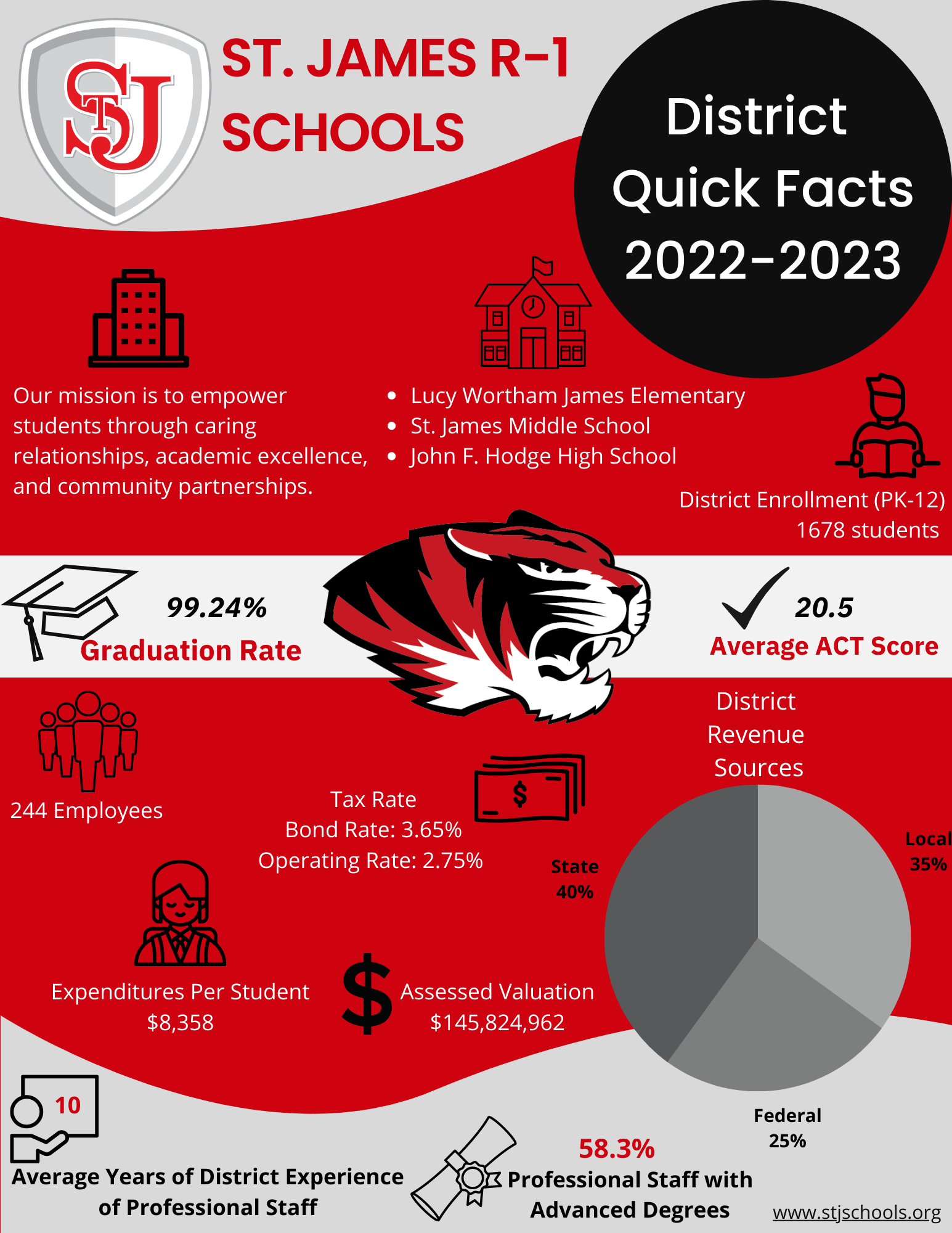 District Quick Facts