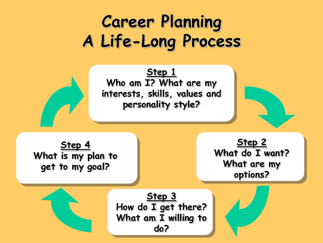 Career Planning - A Life-Long Process