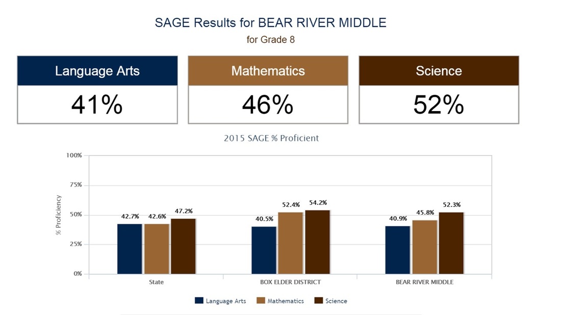 SAGE Results for Bear River Middle