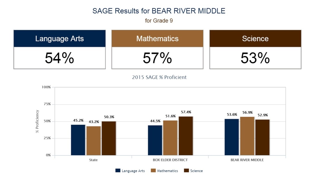 SAGE Results for Bear River Middle