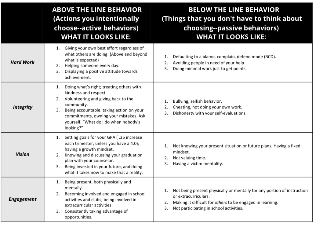 above the line behaviors