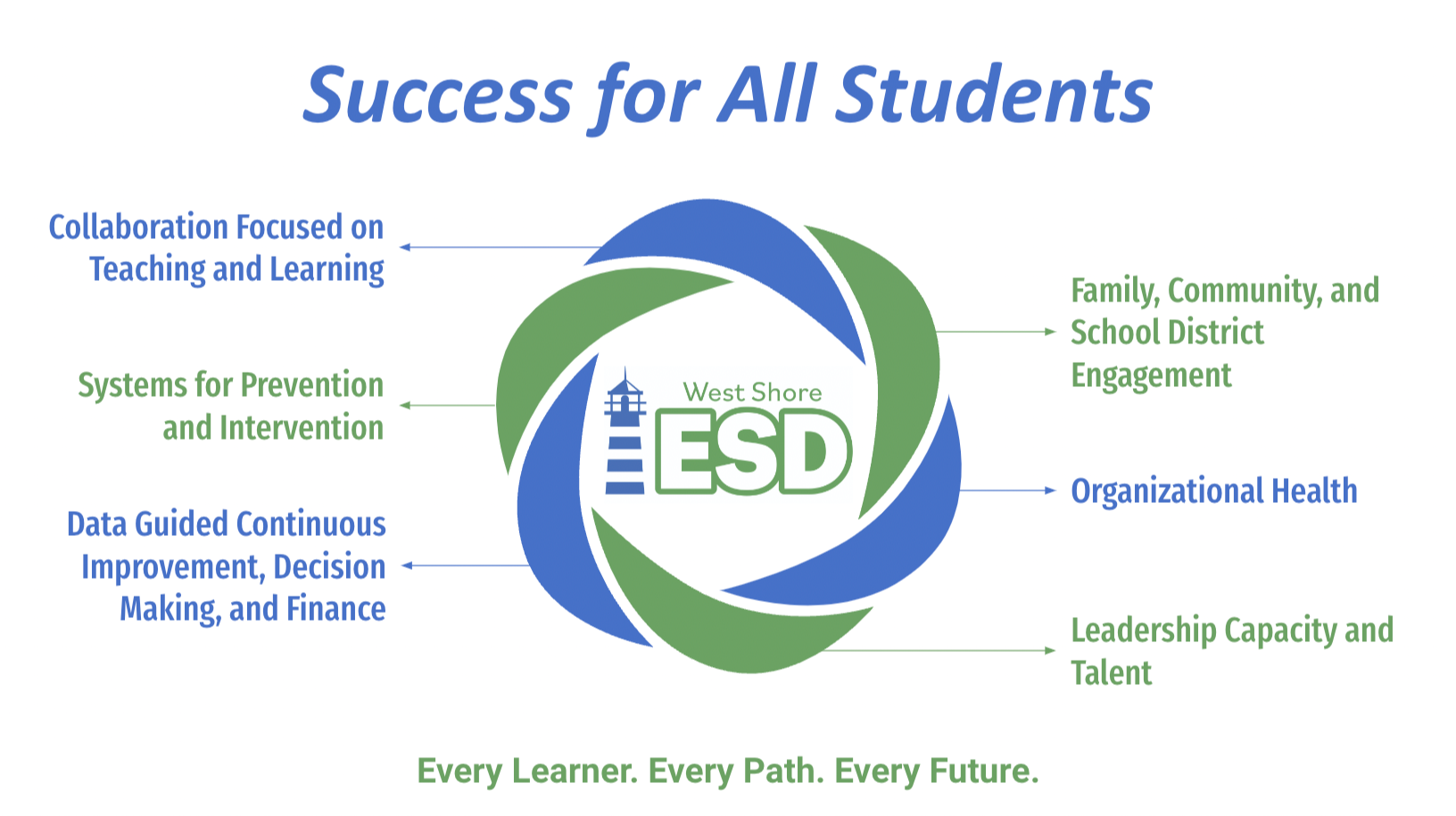 West Shore Educational Service District Six Point Plan. Vision & Goal: Success for All Students 1. Improve Organizational  Health. 2. Implement Systems for prevention and intervention. 3. Collaboration Focused on Teaching and Learning. 4. Use Data to Guide Decision Making, Continuous Improvement & Finance, 5. Engage Family, Community, and Constituent School Districts. 6. Build Leadership Capacity & Develop Talent. Core Values: Student Focus, Servant Leadership, Collaborative Communities. 