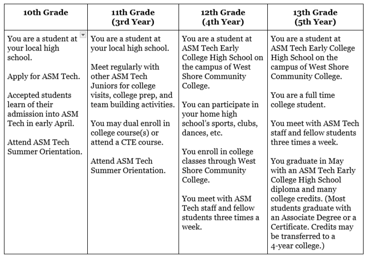 5th Year Chart