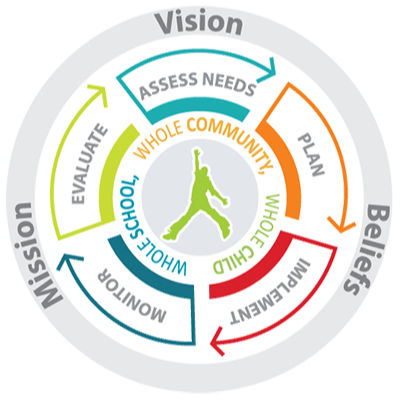 Mission, Vision, Beliefs cycle