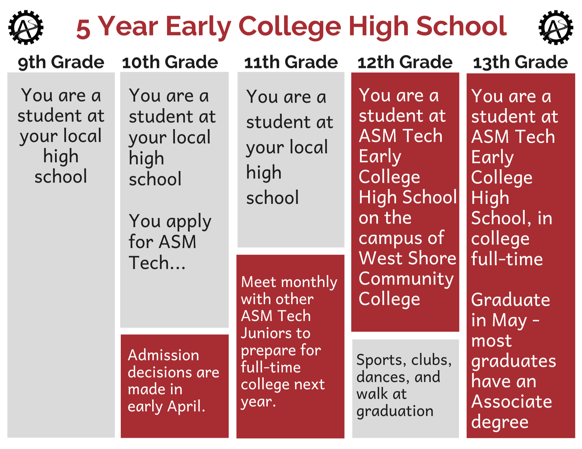 5_year_early_college_high_school_chart. 9th Grade - you are a student at your local high school. 10th grade - you are a student at your local high school. You apply for ASM Tech... Admissions decisions are made in early April. 11th grade - you are a student at your local high school. Meet monthly with otherASM Tech Juniors to prepare for full-time college next year. 12th Grade. You are a student at ASM Tech Early College HIgh School on the campus of West Shore Community College. Sports, clubs, dances, and walk at graduation. 13th Grade Youa re a student at ASM Tech Early College High School, in college full-time. Graduate in May - most graduates have an  Associate degree