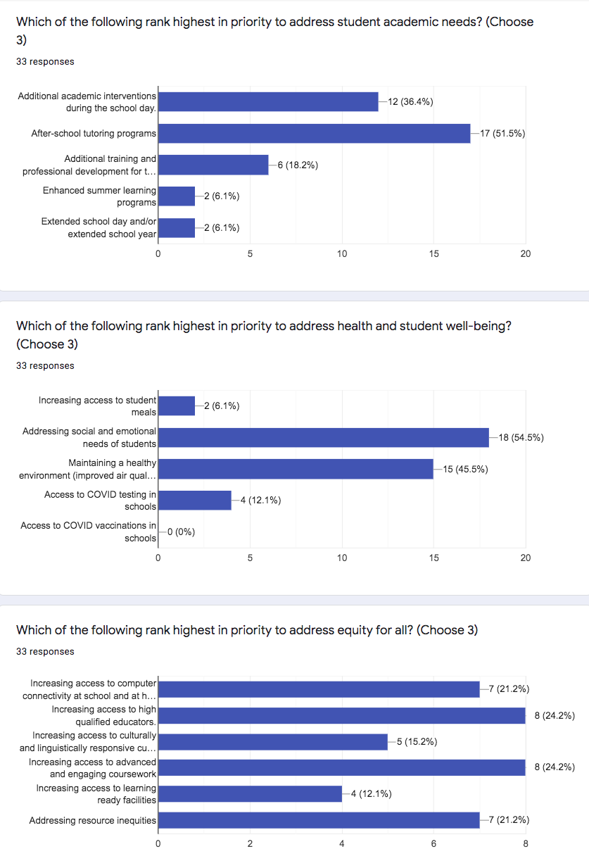 survey results