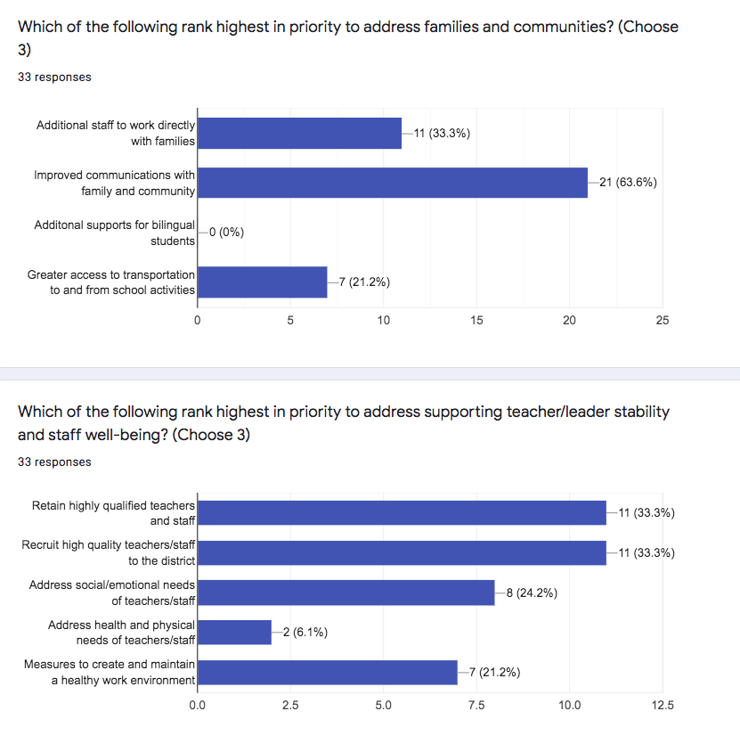 survey results