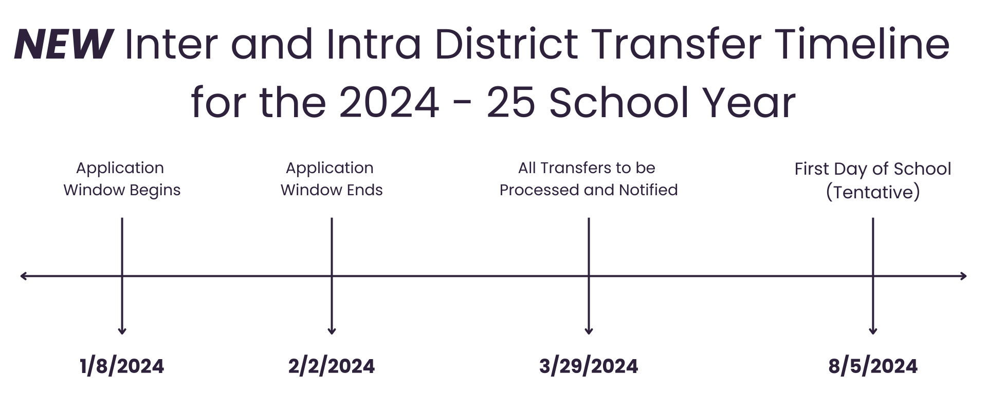 NEW Inter and Intra District Transfer Timeline   for the 2024 - 25 School Year Application  Window Begins Application  Window Ends All Transfers to be  Processed and Notified First Day of School (Tentative) 1/8/2024 2/2/2024 3/29/2024 8/5/2024
