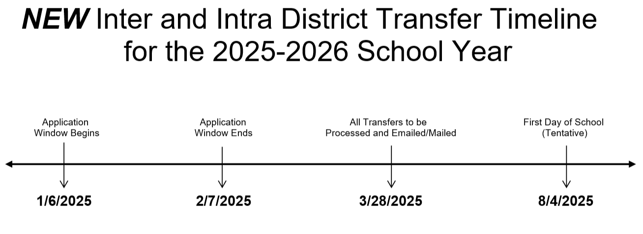 NEW Inter and Intra District Transfer Timeline   for the 2024 - 25 School Year Application  Window Begins Application  Window Ends All Transfers to be  Processed and Notified First Day of School (Tentative) 1/8/2024 2/2/2024 3/29/2024 8/5/2024