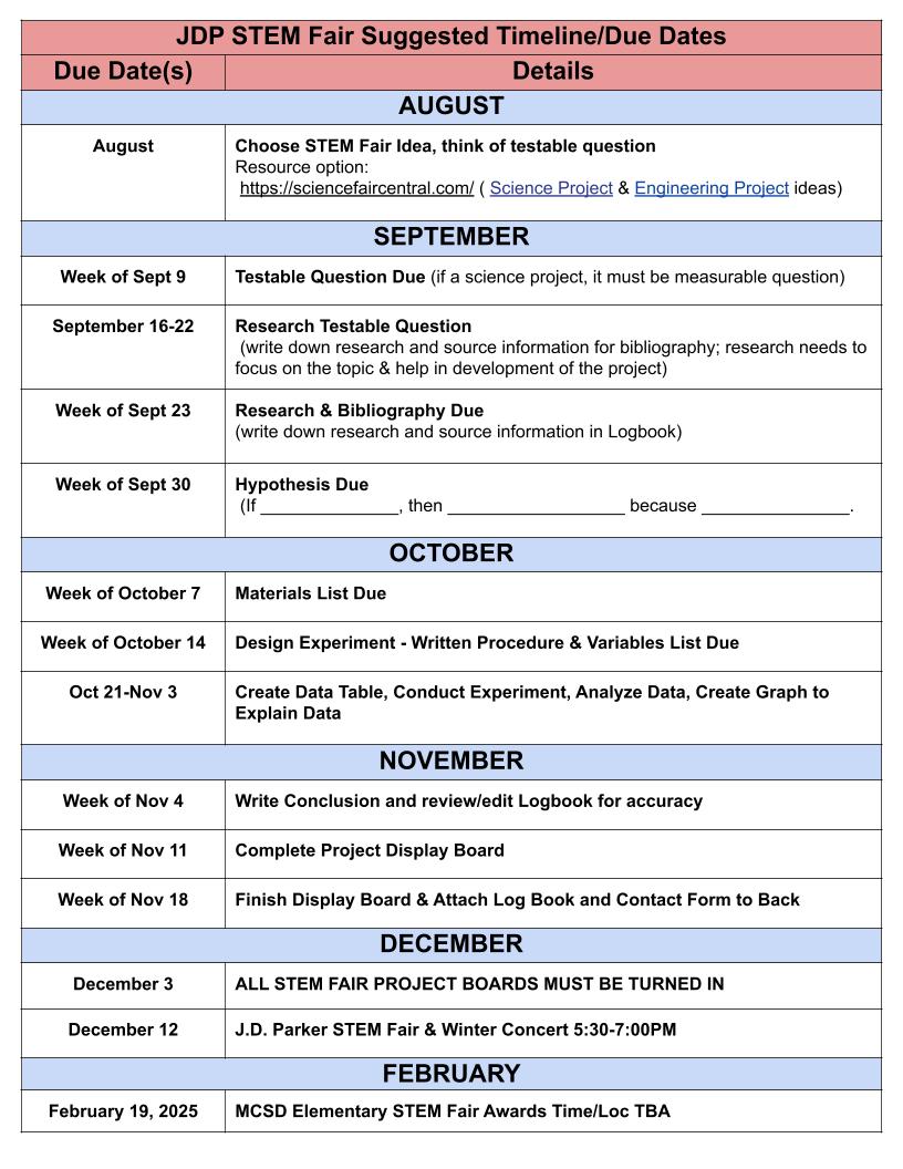 Science fair timeline