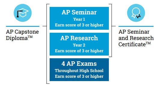 AP Capstone Seminar Research