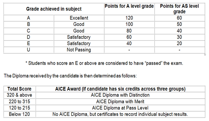 AICE SCORES