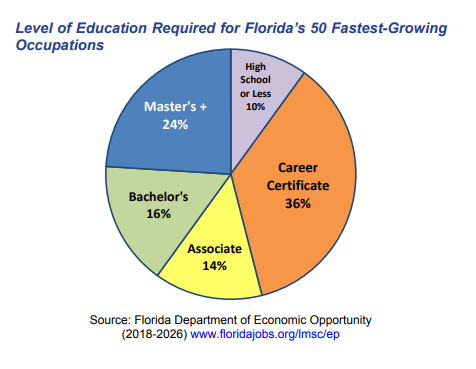 Levels of Education Required for Florida's 50 Fastest-Growing Occupations